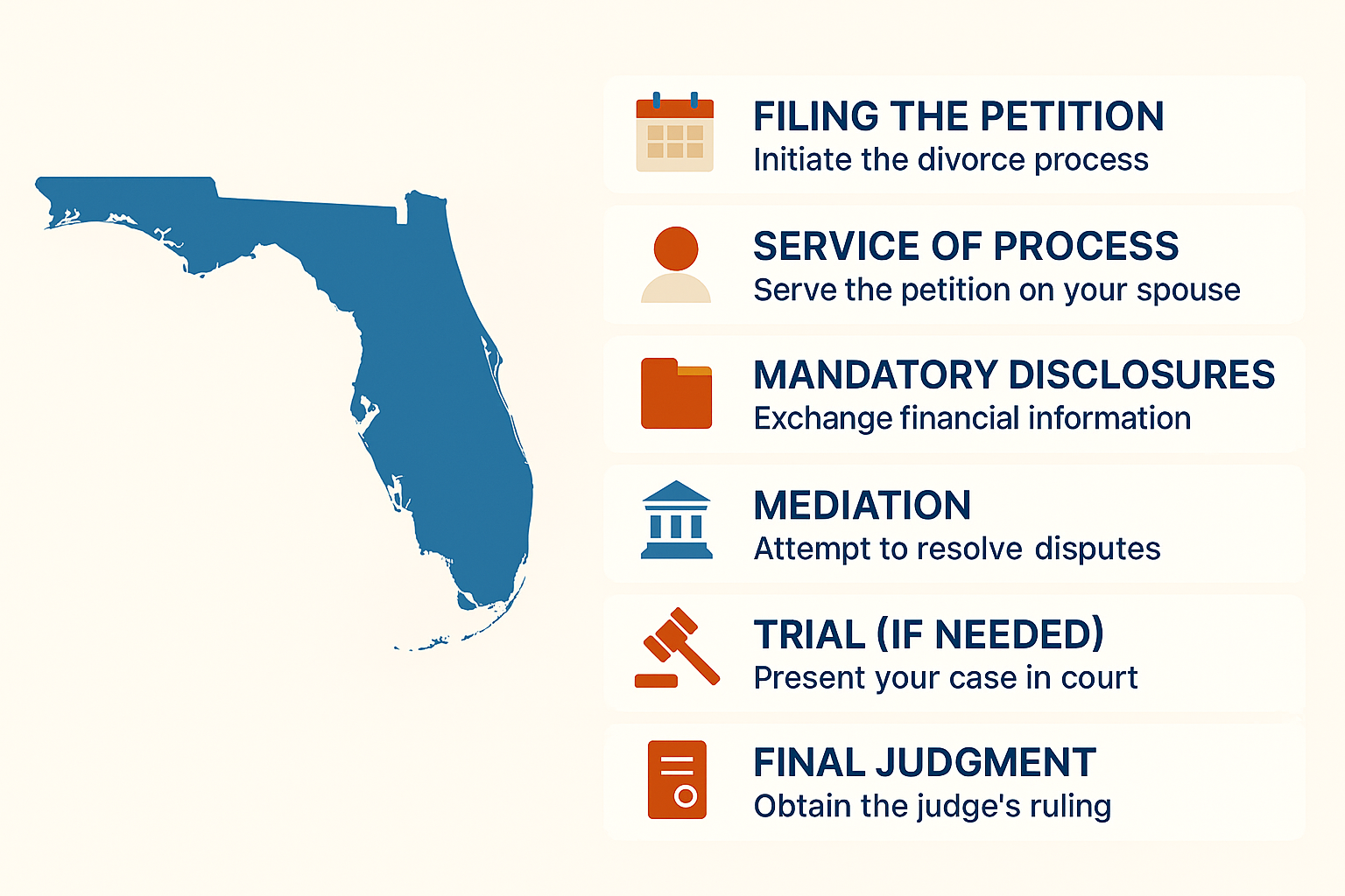 Florida Divorce Timeline Infographic – Step-by-Step Legal Process Overview | Divorce Attorney in Miami, Florida | Law Firm of Jeffrey Alan Aenlle, PLLC