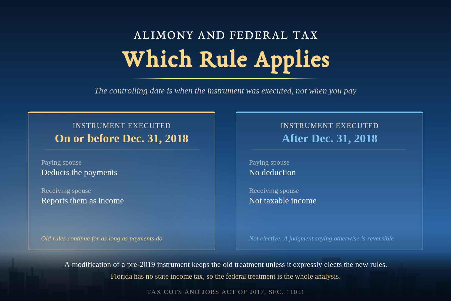 Comparison of federal alimony tax treatment in Florida: instruments executed on or before December 31, 2018 remain deductible to the payor and taxable to the recipient, while instruments executed after that date are neither deductible nor taxable