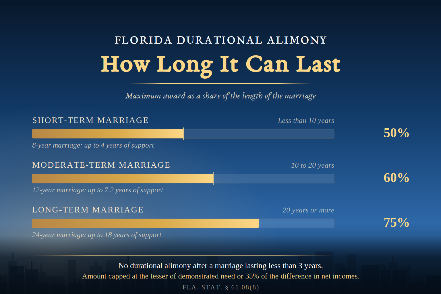 Chart of Florida durational alimony duration caps under Fla. Stat. section 61.08(8): 50 percent of a short-term marriage, 60 percent of a moderate-term marriage, and 75 percent of a long-term marriage